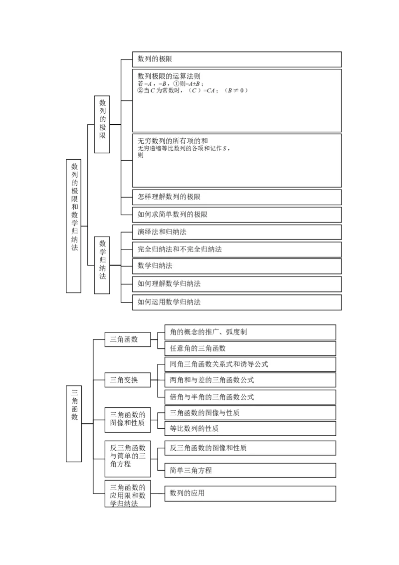 品优教学高中数学总复习知识点分类网络结构图(大全&middot;精华)_赠送小初高学霸笔记等_小初高知识点_小初高知识点_高考数学知识点