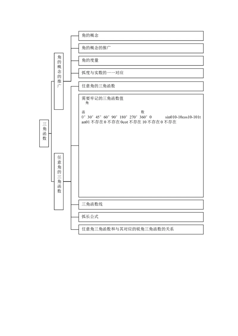 品优教学高中数学总复习知识点分类网络结构图(大全&middot;精华)_赠送小初高学霸笔记等_小初高知识点_小初高知识点_高考数学知识点