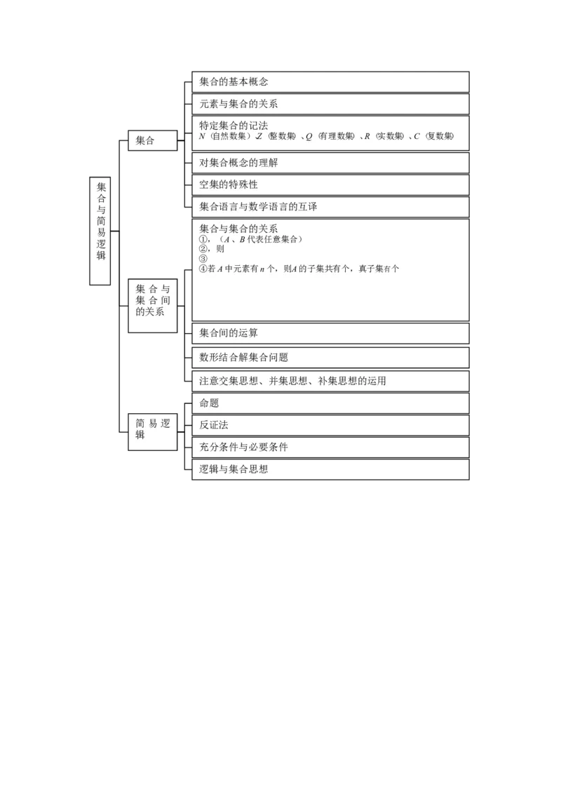 品优教学高中数学总复习知识点分类网络结构图(大全&middot;精华)_赠送小初高学霸笔记等_小初高知识点_小初高知识点_高考数学知识点