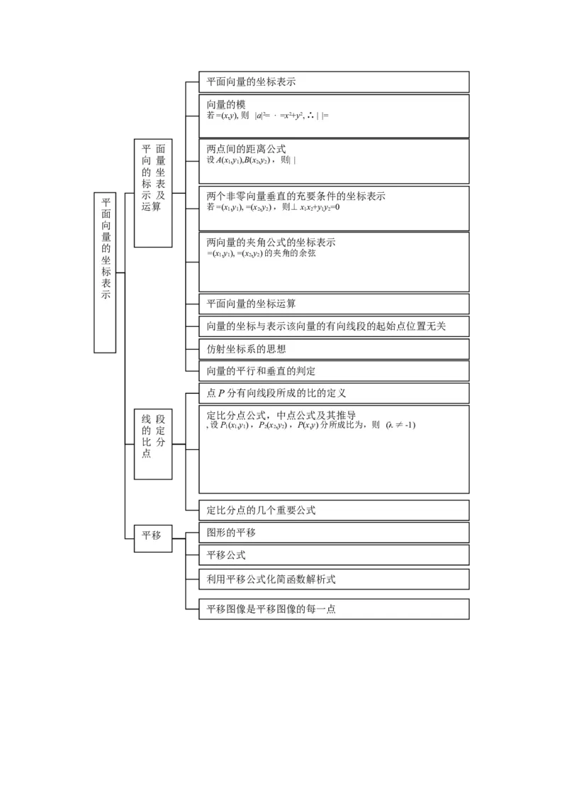 品优教学高中数学总复习知识点分类网络结构图(大全&middot;精华)_赠送小初高学霸笔记等_小初高知识点_小初高知识点_高考数学知识点