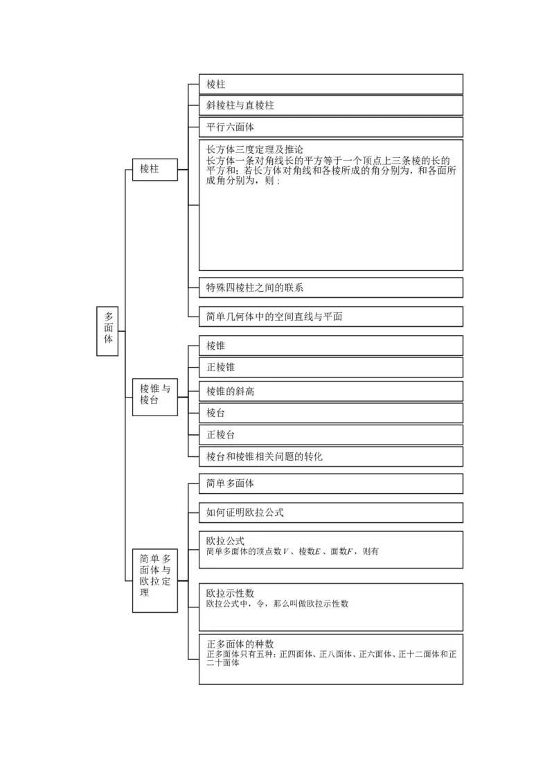 品优教学高中数学总复习知识点分类网络结构图(大全&middot;精华)_赠送小初高学霸笔记等_小初高知识点_小初高知识点_高考数学知识点