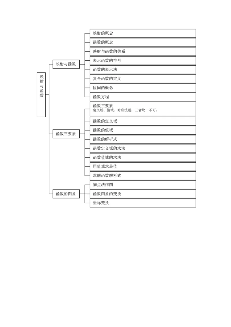 品优教学高中数学总复习知识点分类网络结构图(大全&middot;精华)_赠送小初高学霸笔记等_小初高知识点_小初高知识点_高考数学知识点