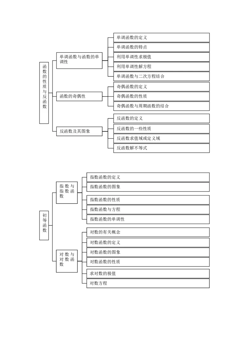 品优教学高中数学总复习知识点分类网络结构图(大全&middot;精华)_赠送小初高学霸笔记等_小初高知识点_小初高知识点_高考数学知识点