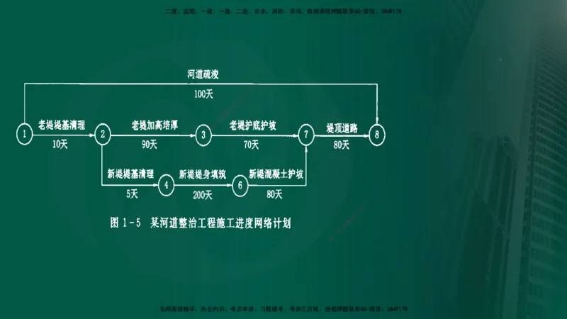 25年《进度控制（水利）》第2章（在线版）_监理工程师_2025监理工程师_2025年监理工程师SVIP_2025年监理水利控制SVIP_02-基础精讲✿高端面授✿深度强化