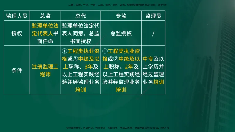 25年《监理概论》第3章讲义（在线版）_监理工程师_2025监理工程师_2025年监理工程师SVIP_2025年监理概论法规SVIP_02-基础精讲✿高端面授✿深度强化