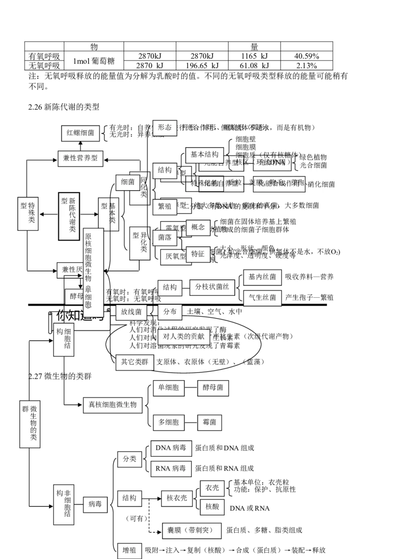 品优教学高考生物知识点总结(全)_赠送小初高学霸笔记等_小初高知识点_小初高知识点_高考生物知识点