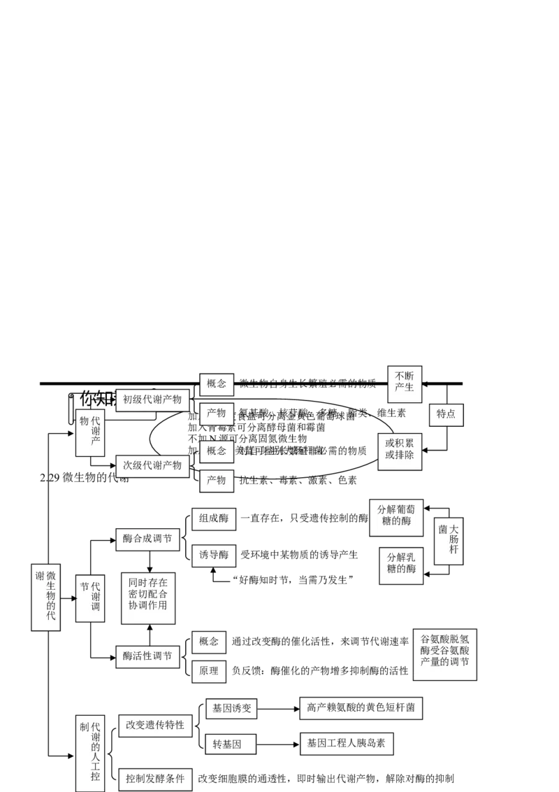 品优教学高考生物知识点总结(全)_赠送小初高学霸笔记等_小初高知识点_小初高知识点_高考生物知识点