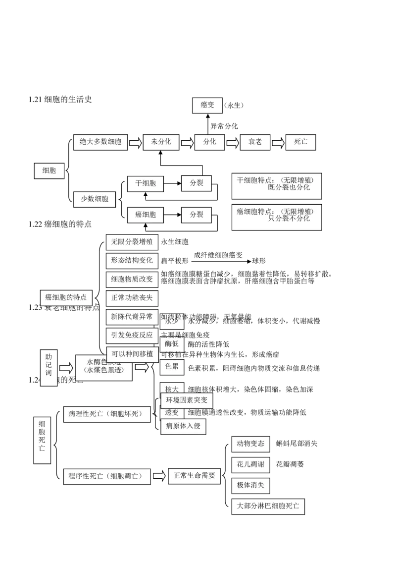 品优教学高考生物知识点总结(全)_赠送小初高学霸笔记等_小初高知识点_小初高知识点_高考生物知识点