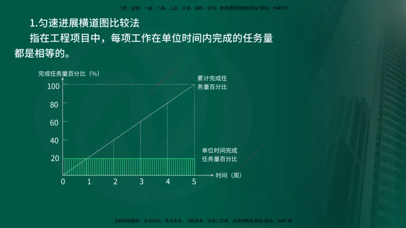 25年《进度控制（土建）》第4章讲义（在线版）_监理工程师_2025监理工程师_2025年监理工程师SVIP_2025年监理土建控制SVIP_02-基础精讲✿高端面授✿深度强化