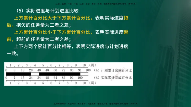 25年《进度控制（土建）》第4章讲义（在线版）_监理工程师_2025监理工程师_2025年监理工程师SVIP_2025年监理土建控制SVIP_02-基础精讲✿高端面授✿深度强化