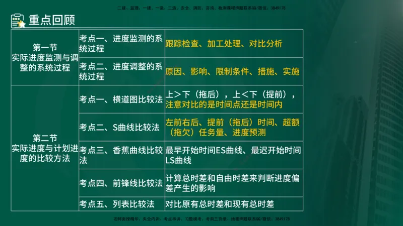 25年《进度控制（土建）》第4章讲义（在线版）_监理工程师_2025监理工程师_2025年监理工程师SVIP_2025年监理土建控制SVIP_02-基础精讲✿高端面授✿深度强化