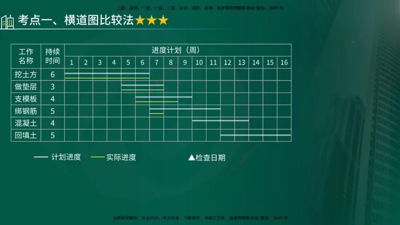 25年《进度控制（土建）》第4章讲义（在线版）_监理工程师_2025监理工程师_2025年监理工程师SVIP_2025年监理土建控制SVIP_02-基础精讲✿高端面授✿深度强化