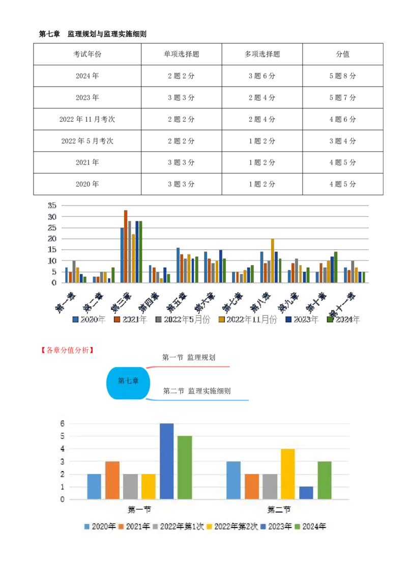 32-第七章-第一节-监理规划（一）_监理工程师_2025监理工程师_2025年监理工程师SVIP_2025年监理概论法规SVIP_02-基础精讲✿高端面授✿深度强化_讲义