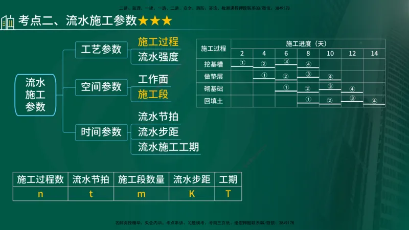 25年《进度控制（土建）》第2章讲义_监理工程师_2025监理工程师_2025年监理工程师SVIP_2025年监理土建控制SVIP_02-基础精讲✿高端面授✿深度强化