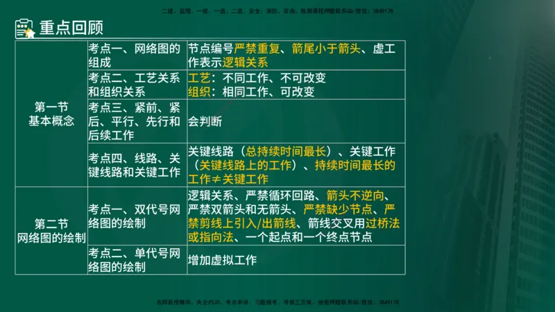 25年《进度控制（土建）》第2章讲义_监理工程师_2025监理工程师_2025年监理工程师SVIP_2025年监理土建控制SVIP_02-基础精讲✿高端面授✿深度强化
