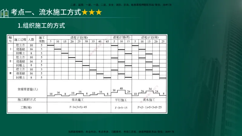 25年《进度控制（土建）》第2章讲义_监理工程师_2025监理工程师_2025年监理工程师SVIP_2025年监理土建控制SVIP_02-基础精讲✿高端面授✿深度强化