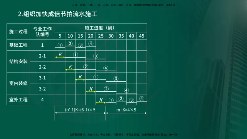 25年《进度控制（土建）》第2章讲义_监理工程师_2025监理工程师_2025年监理工程师SVIP_2025年监理土建控制SVIP_02-基础精讲✿高端面授✿深度强化