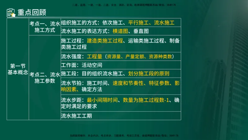 25年《进度控制（土建）》第2章讲义_监理工程师_2025监理工程师_2025年监理工程师SVIP_2025年监理土建控制SVIP_02-基础精讲✿高端面授✿深度强化