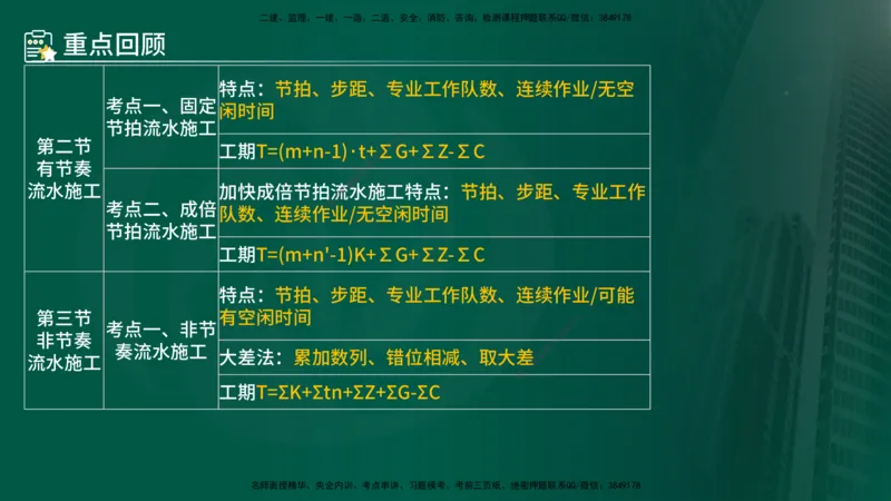 25年《进度控制（土建）》第2章讲义_监理工程师_2025监理工程师_2025年监理工程师SVIP_2025年监理土建控制SVIP_02-基础精讲✿高端面授✿深度强化