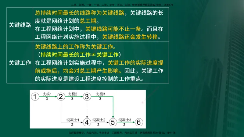 25年《进度控制（土建）》第2章讲义_监理工程师_2025监理工程师_2025年监理工程师SVIP_2025年监理土建控制SVIP_02-基础精讲✿高端面授✿深度强化