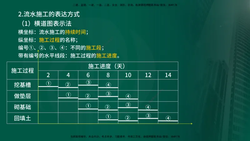 25年《进度控制（土建）》第2章讲义_监理工程师_2025监理工程师_2025年监理工程师SVIP_2025年监理土建控制SVIP_02-基础精讲✿高端面授✿深度强化