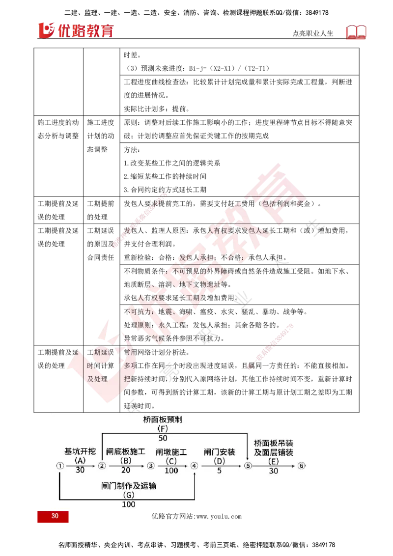 25年《进度控制（水利）》第4章（打印版）_监理工程师_2025监理工程师_2025年监理工程师SVIP_2025年监理水利控制SVIP_02-基础精讲✿高端面授✿深度强化