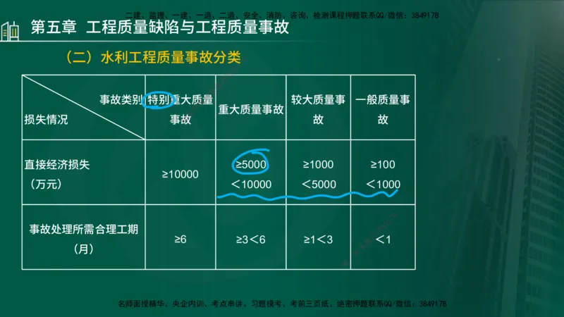 25年监理《质量（水利）》第4-6章讲义（在线版）_监理工程师_2025监理工程师_2025年监理工程师SVIP_2025年监理水利控制SVIP_02-基础精讲✿高端面授✿深度强化_00.新教材补录_301