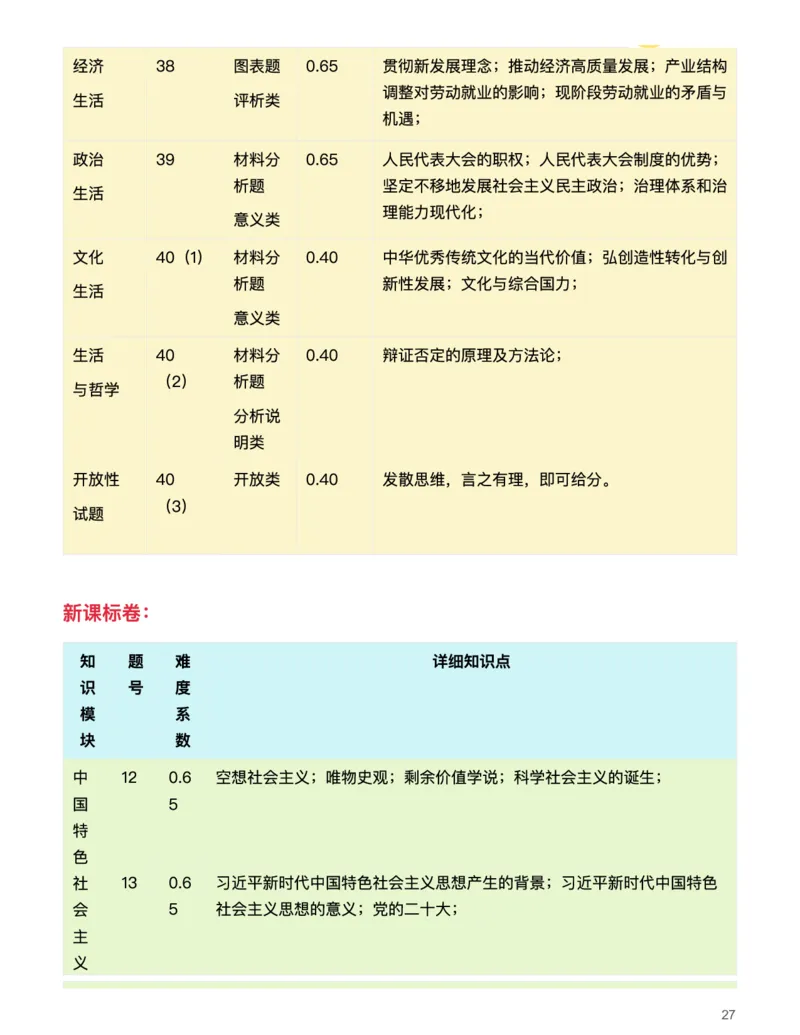 思想政治(深究考题明真谛，细研政策悟变革)-真题解密九省联考与高考真题研究（2024版）(1)_2024年4月_024月合集_2024届九省联考与高考真题研究考情分析-九科
