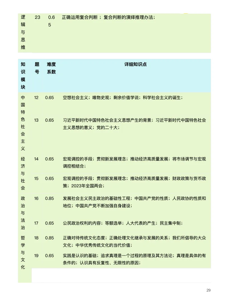 思想政治(深究考题明真谛，细研政策悟变革)-真题解密九省联考与高考真题研究（2024版）(1)_2024年4月_024月合集_2024届九省联考与高考真题研究考情分析-九科