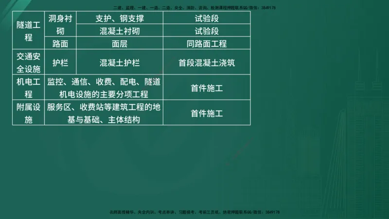 25监理《控制（交通）》经典甄题详解（在线版）_监理工程师_2025监理工程师_2025年监理工程师SVIP_2025年监理交通控制SVIP_03-习题精析✿实战特训✿模考通关_讲义