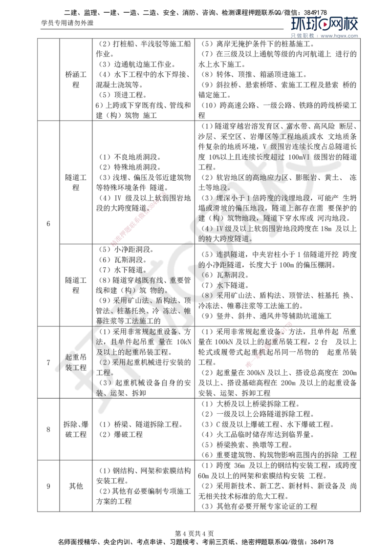 77.基础知识：第五章第八节危大工程专项施工方案_监理工程师_2025监理工程师_2025年监理工程师SVIP_2025年监理交通控制SVIP_02-基础精讲✿高端面授✿深度强化