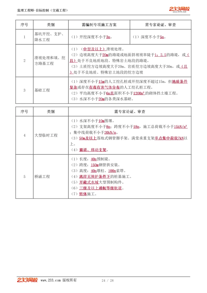 WM_Removed_1-6_监理工程师_2025监理工程师_2025年监理工程师-各大机构_2025年监理-交通目标_05.高频考点-孙.媛媛_基础篇