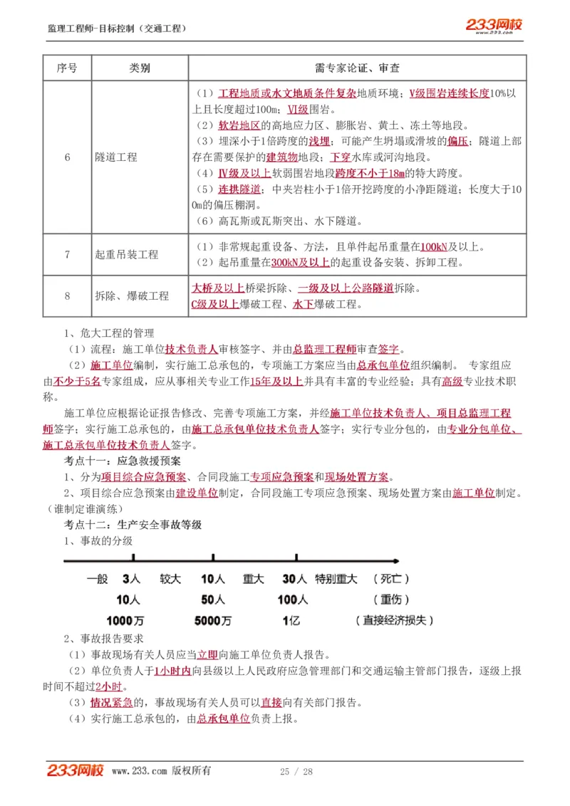 WM_Removed_1-6_监理工程师_2025监理工程师_2025年监理工程师-各大机构_2025年监理-交通目标_05.高频考点-孙.媛媛_基础篇
