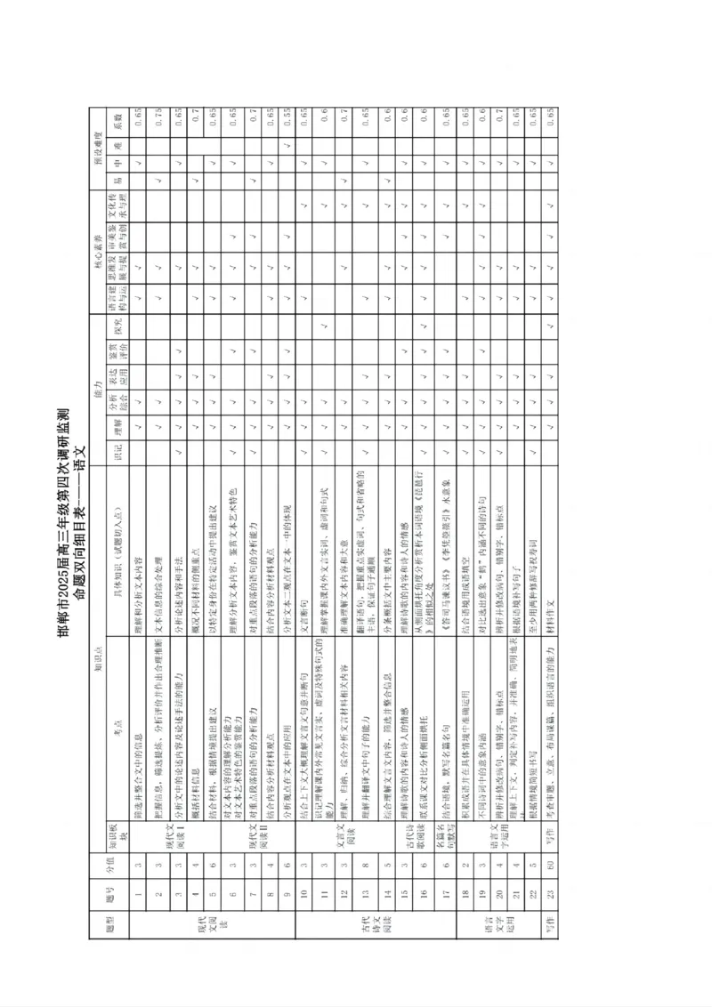 河北省邯郸市2025届高三年级第四次调研监测语文+答案_2024-2026高三（6-6月题库）_2025年04月试卷_0429河北省邯郸市2025届高三年级第四次调研监测（全科）