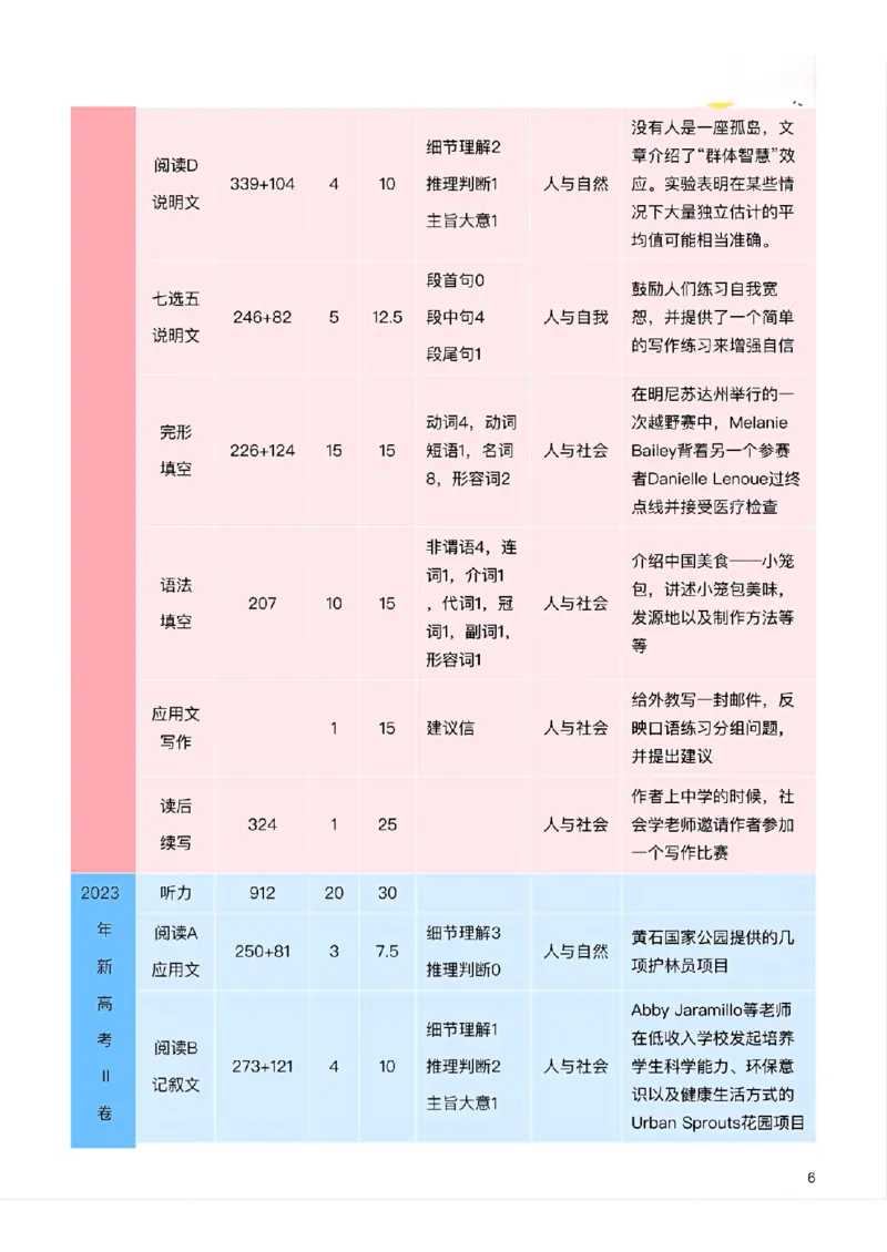 英语九省联考与高考真题研究(1)_2024年4月_024月合集_2024届九省联考与高考真题研究考情分析-九科