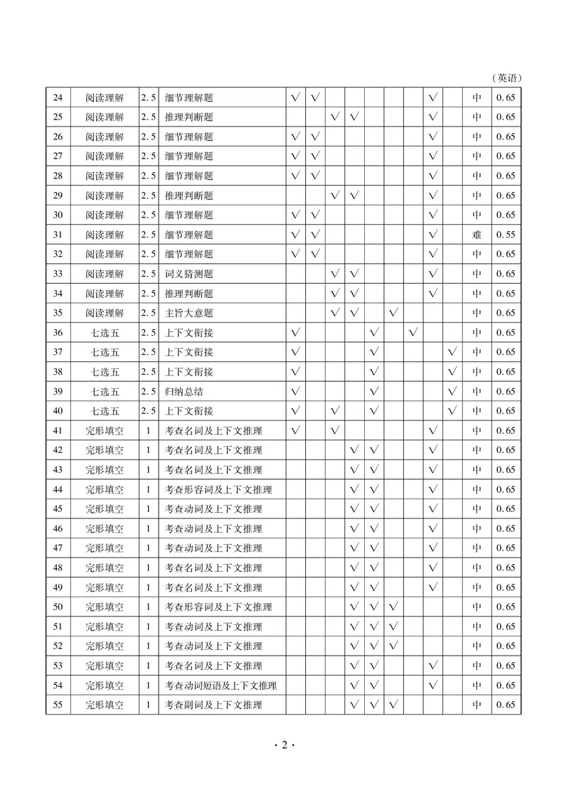 英语答案--河北高三第二次模拟考_2024-2026高三（6-6月题库）_2025年04月试卷_04282025届河北省张家口市高三二模试卷_2025届河北省张家口市高三二模英语试题