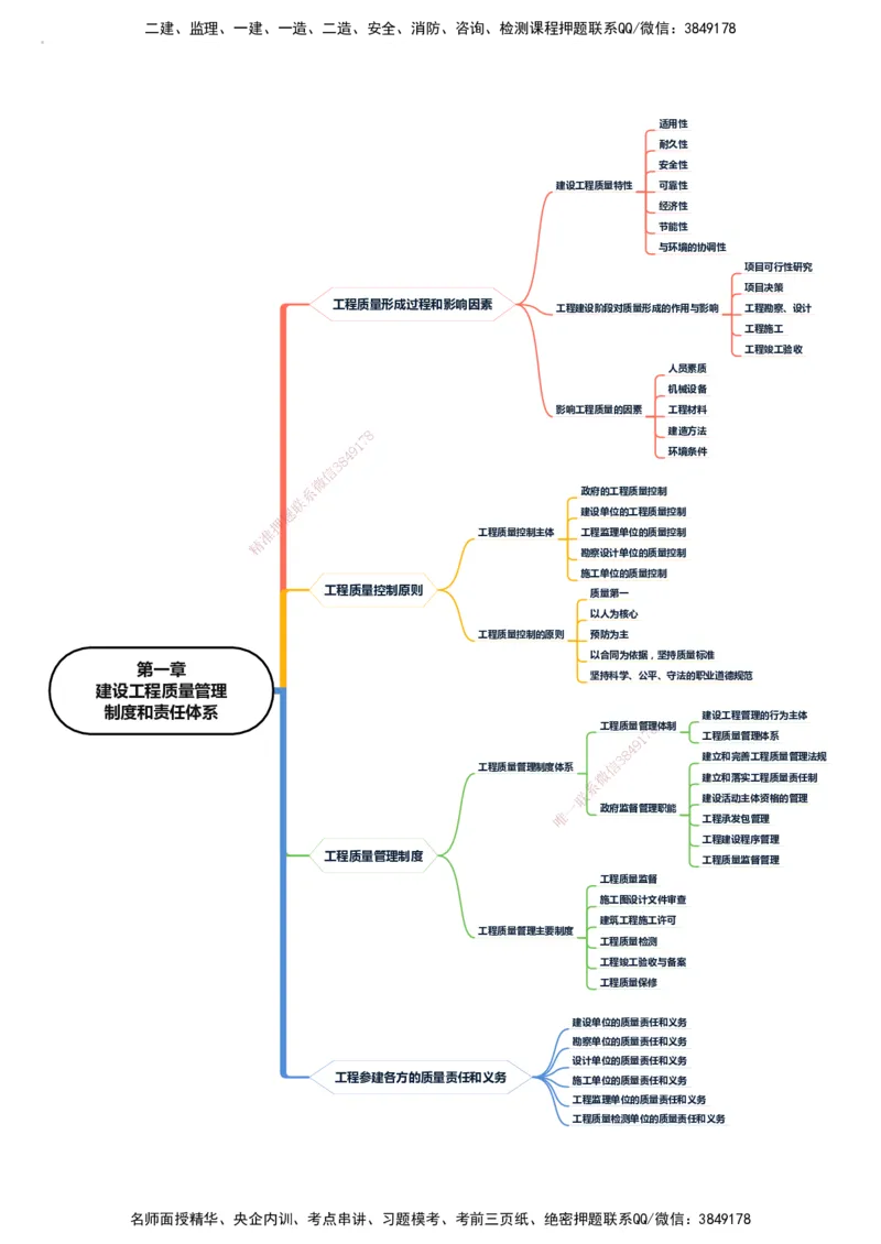 KL-土建质量控制-思维导图_监理工程师_2025监理工程师_2025年监理工程师SVIP_2025年监理土建控制SVIP_01-精华文档✿电子教材✿历年真题_22-控制《思维导图》KL