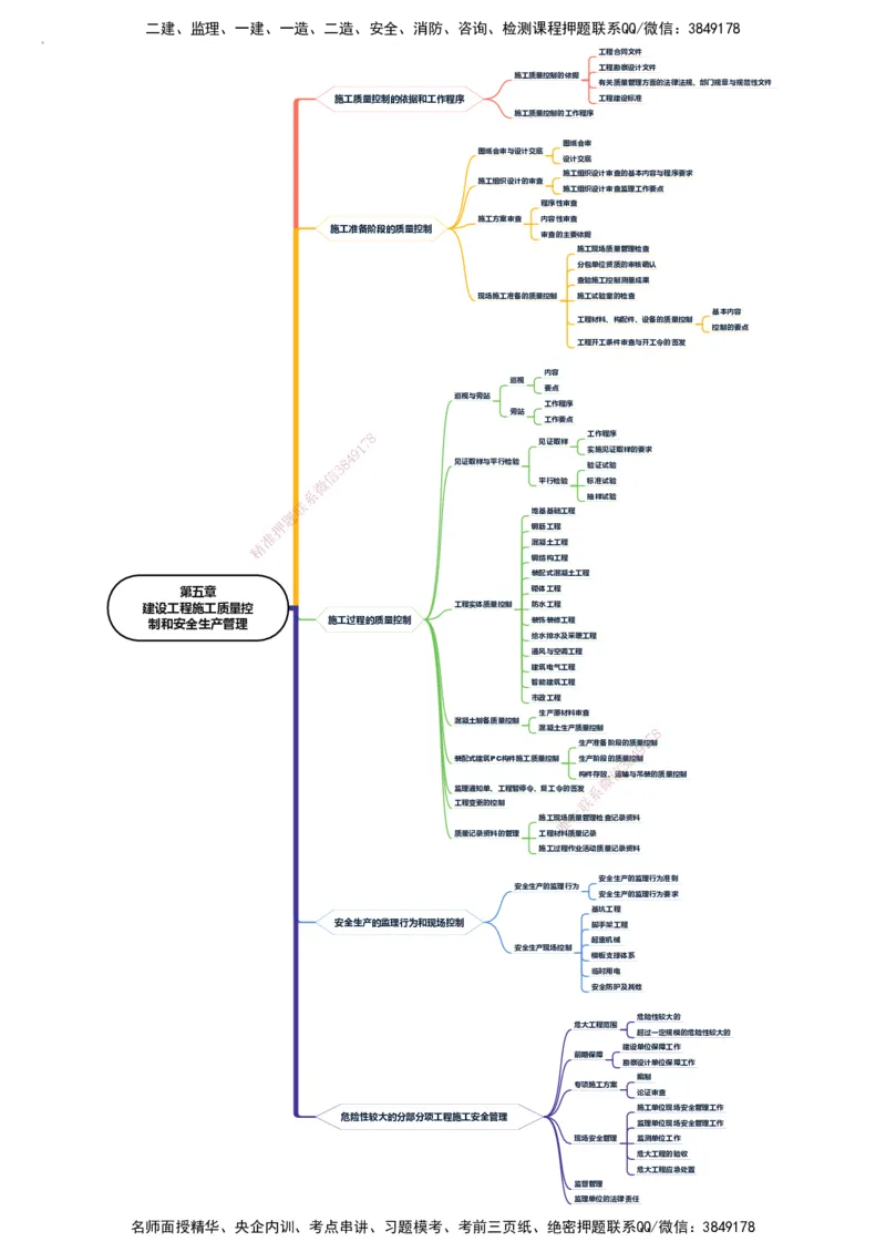 KL-土建质量控制-思维导图_监理工程师_2025监理工程师_2025年监理工程师SVIP_2025年监理土建控制SVIP_01-精华文档✿电子教材✿历年真题_22-控制《思维导图》KL