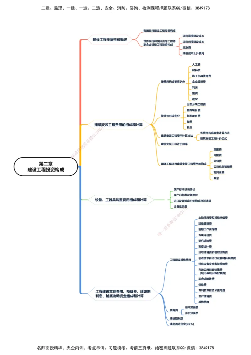 KL-土建投资控制-思维导图_监理工程师_2025监理工程师_2025年监理工程师SVIP_2025年监理土建控制SVIP_01-精华文档✿电子教材✿历年真题_22-控制《思维导图》KL