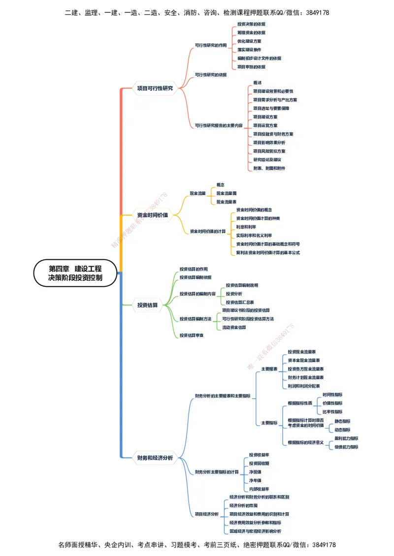 KL-土建投资控制-思维导图_监理工程师_2025监理工程师_2025年监理工程师SVIP_2025年监理土建控制SVIP_01-精华文档✿电子教材✿历年真题_22-控制《思维导图》KL