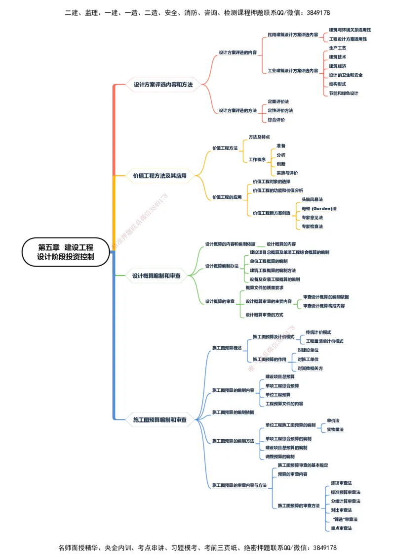 KL-土建投资控制-思维导图_监理工程师_2025监理工程师_2025年监理工程师SVIP_2025年监理土建控制SVIP_01-精华文档✿电子教材✿历年真题_22-控制《思维导图》KL