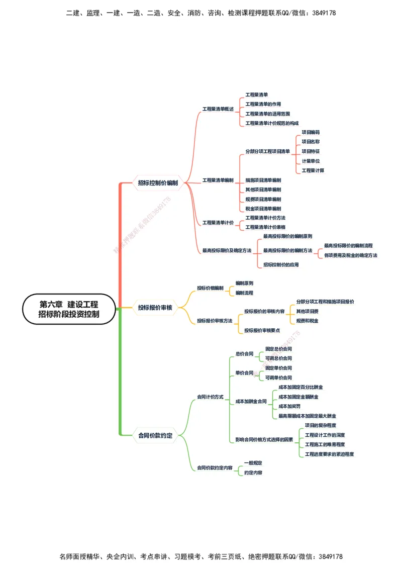 KL-土建投资控制-思维导图_监理工程师_2025监理工程师_2025年监理工程师SVIP_2025年监理土建控制SVIP_01-精华文档✿电子教材✿历年真题_22-控制《思维导图》KL