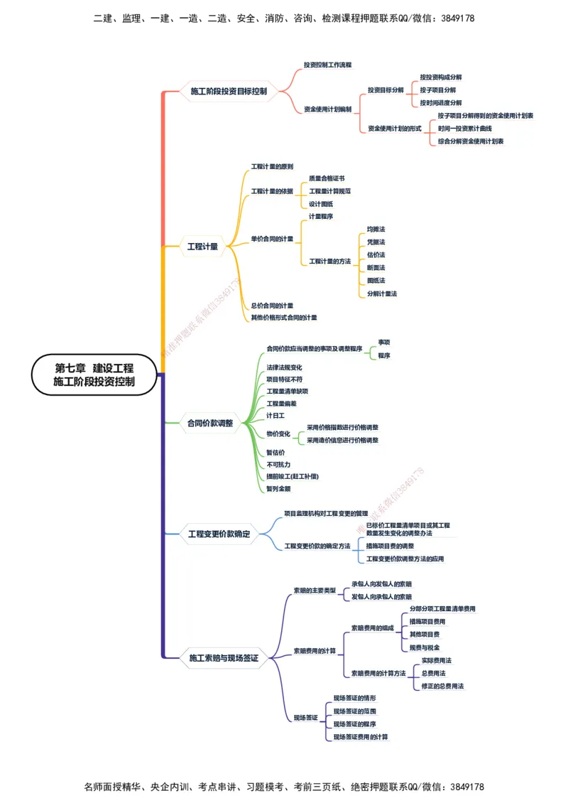 KL-土建投资控制-思维导图_监理工程师_2025监理工程师_2025年监理工程师SVIP_2025年监理土建控制SVIP_01-精华文档✿电子教材✿历年真题_22-控制《思维导图》KL