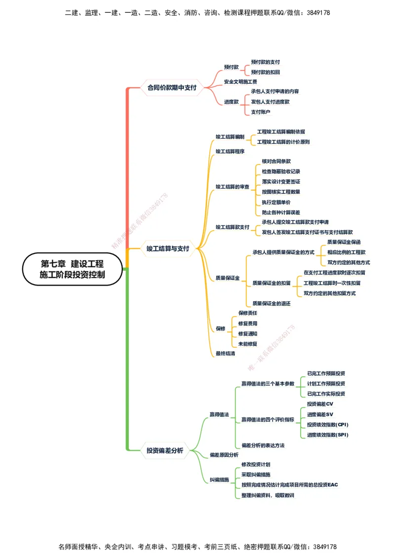 KL-土建投资控制-思维导图_监理工程师_2025监理工程师_2025年监理工程师SVIP_2025年监理土建控制SVIP_01-精华文档✿电子教材✿历年真题_22-控制《思维导图》KL