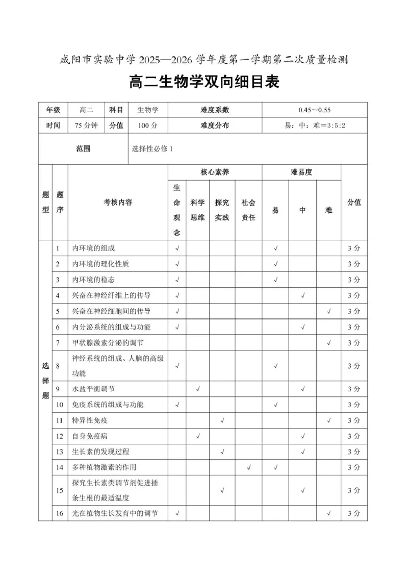 咸阳实验中学高二生物学第二次质量检测双向细目表_251208陕西省咸阳市实验中学2025-2026学年高二上学期第二次质量检测（全）