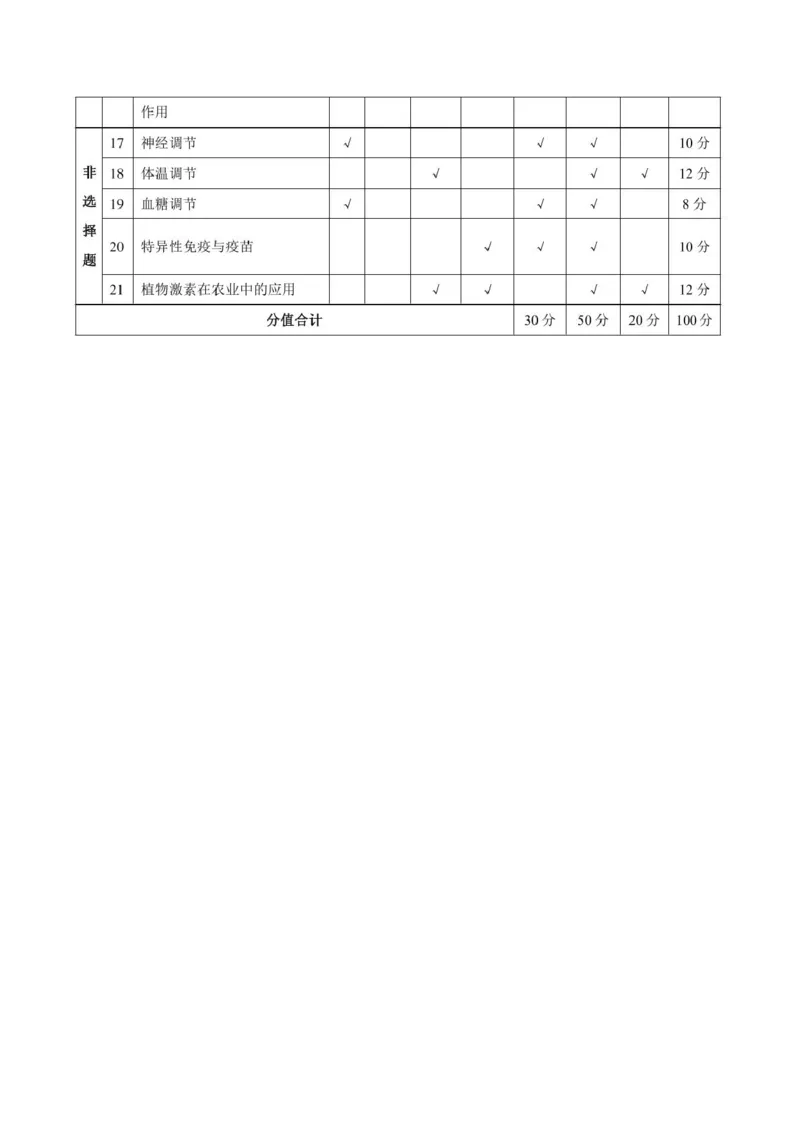 咸阳实验中学高二生物学第二次质量检测双向细目表_251208陕西省咸阳市实验中学2025-2026学年高二上学期第二次质量检测（全）