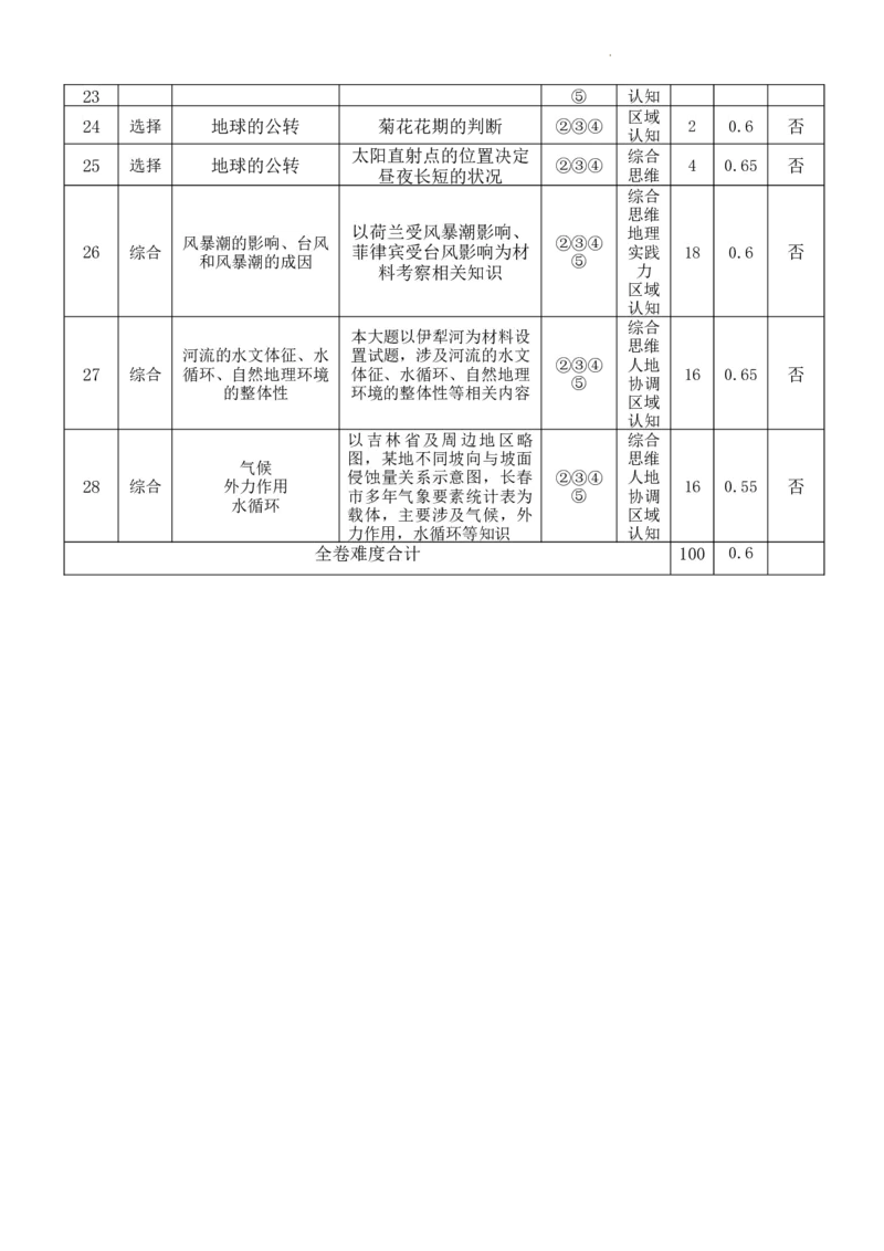 双向细目表_2023年11月_01每日更新_29号_2024届重庆市渝北中学校高三上学期11月月考_重庆市渝北中学校2024届高三上学期11月月考地理