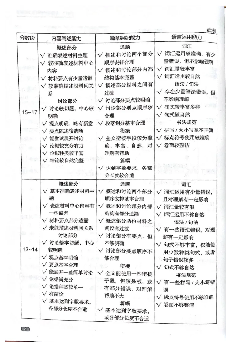 TEM4新题型-写作_2025专四专八真题及备考资料_2009-2024专四真题+备考资料_2024专四备考资料合辑（电子书）_24专四作文_《英语专业四级高分写作》TEM4新题型单项突破