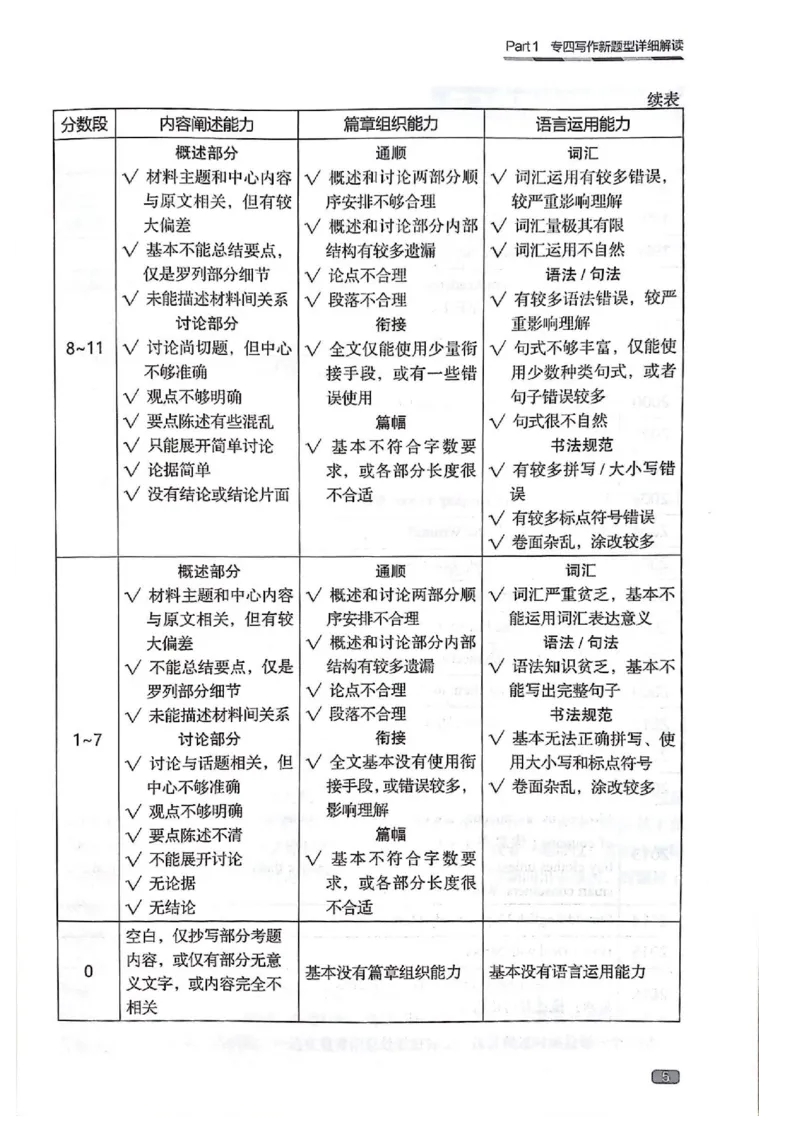 TEM4新题型-写作_2025专四专八真题及备考资料_2009-2024专四真题+备考资料_2024专四备考资料合辑（电子书）_24专四作文_《英语专业四级高分写作》TEM4新题型单项突破