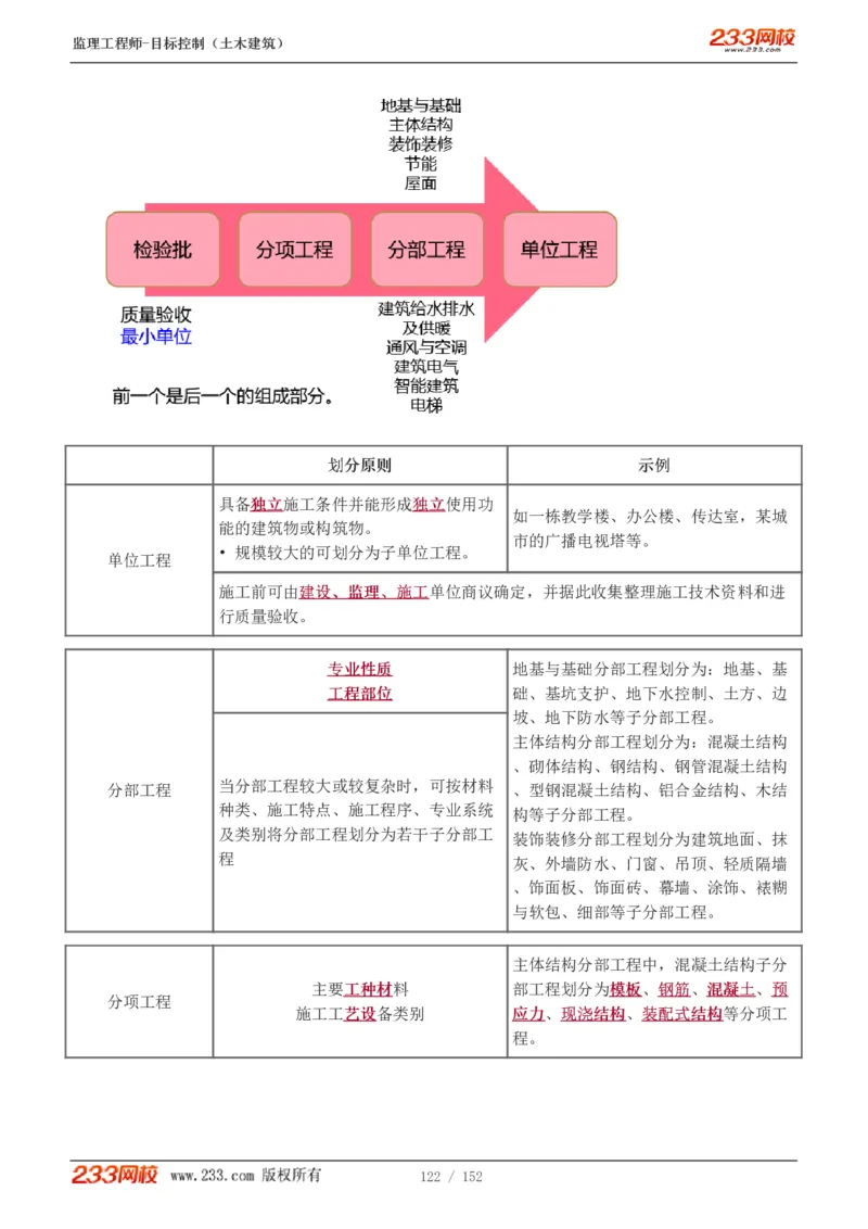 WM_Removed_1-41_监理工程师_2025监理工程师_2025年监理工程师-各大机构_2025年监理-土建目标_机构3-223_01.精讲班-江.凌俊_质量目标_讲义